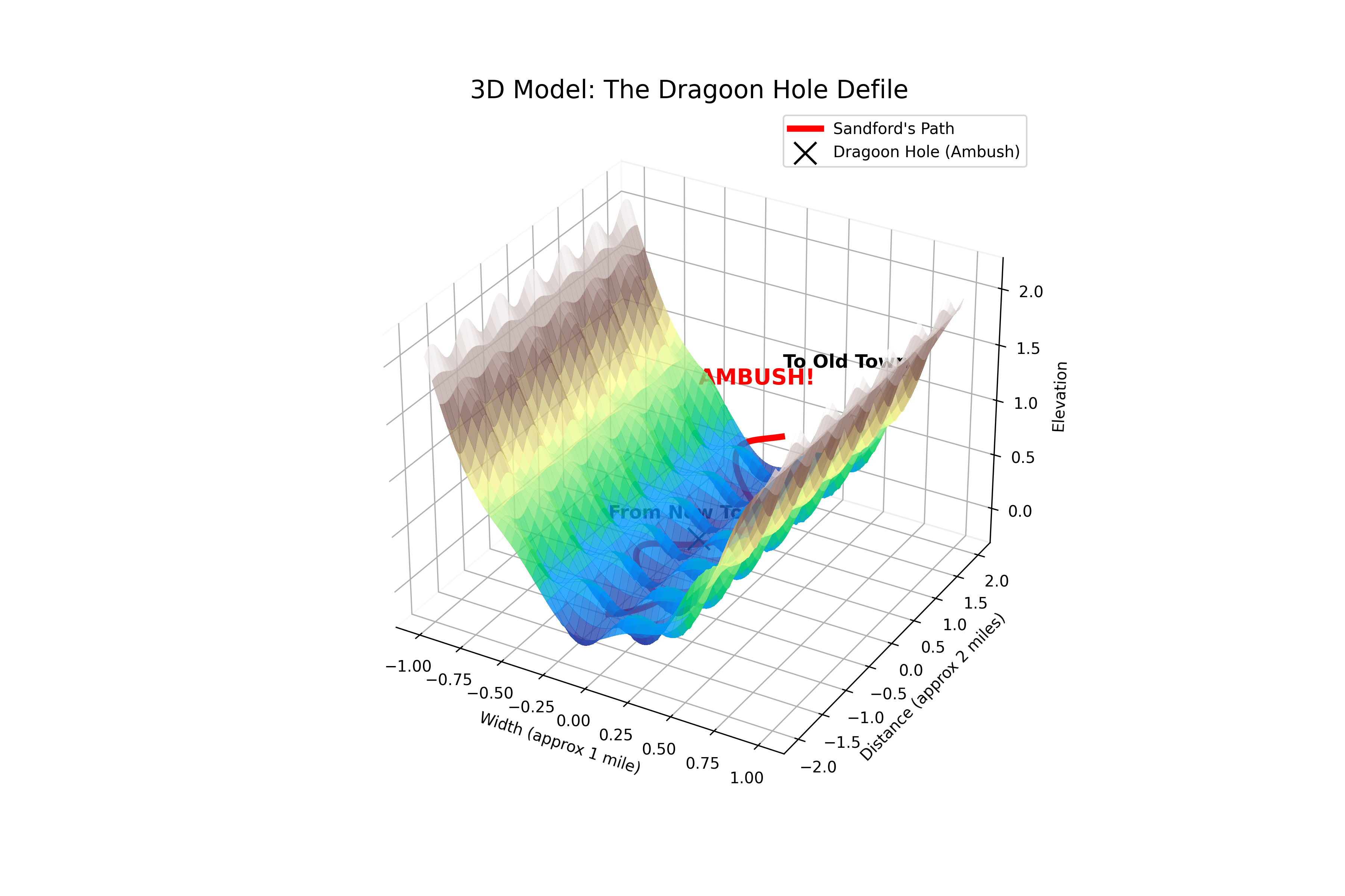 3D Model of the Trap